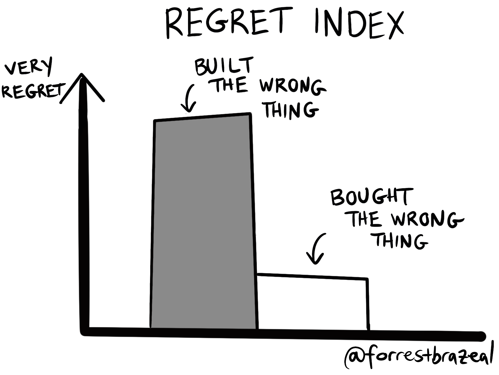 regret index