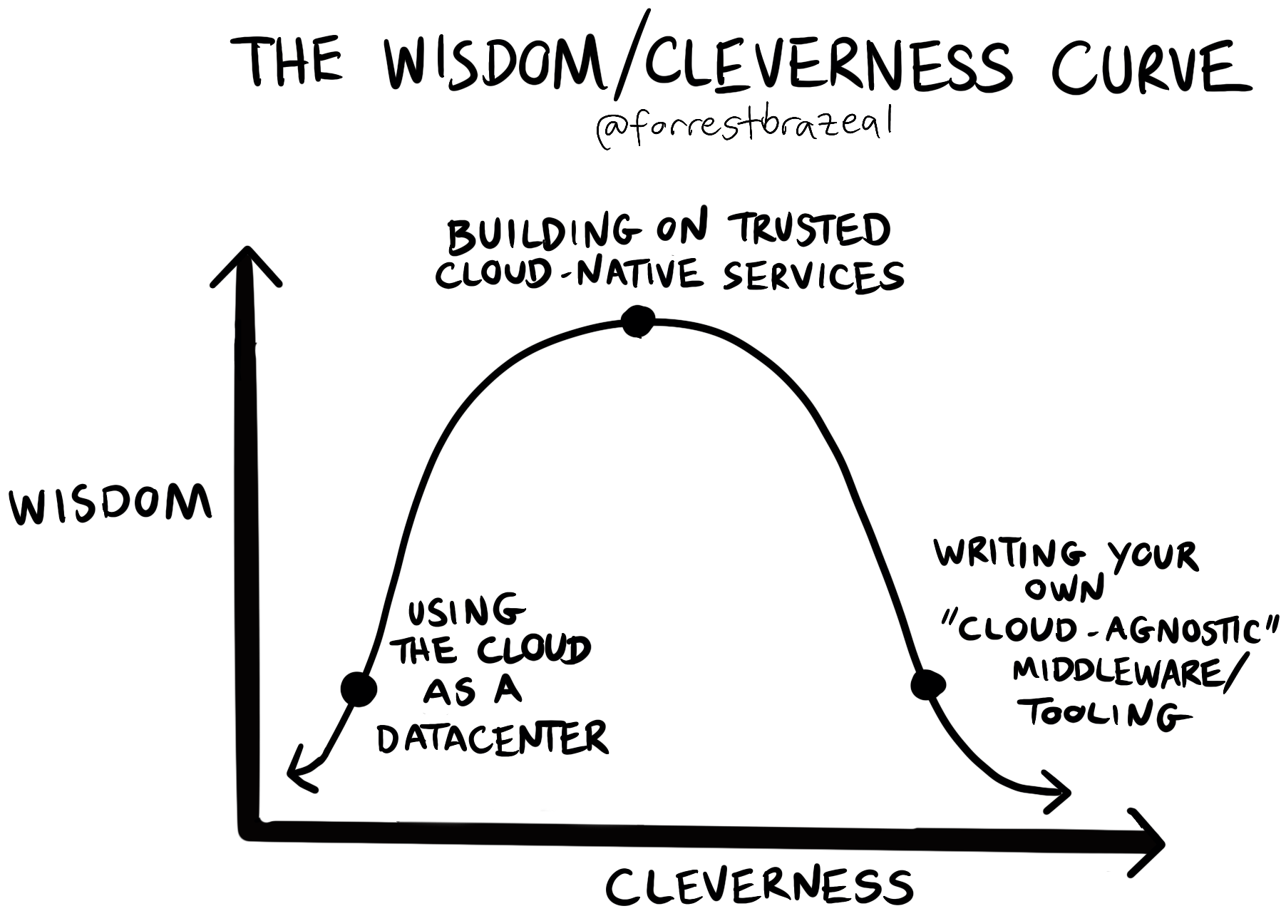 wisdom/cleverness curve